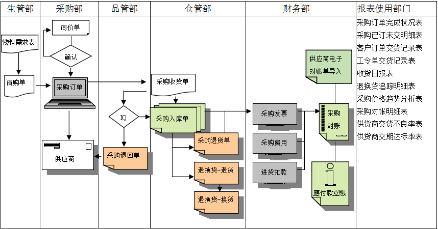 乐动在线官网-乐动在线平台
是如何帮助企业实现采购流程管控的?